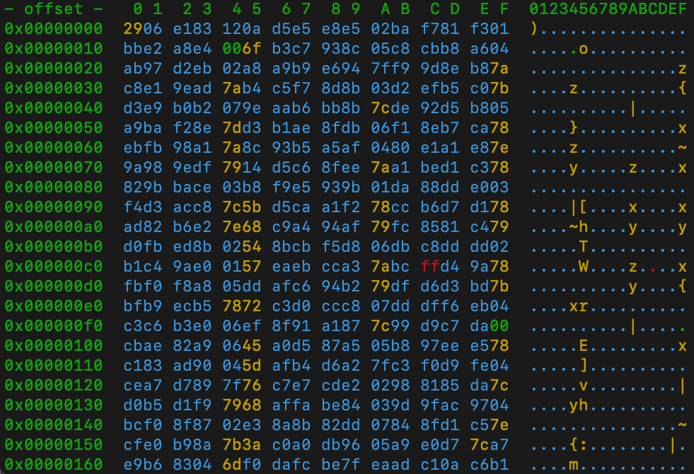 A colored hexadecimal view of the bytes within the cormine2.cms save file, highlighting bytes in different ranges with different colors. Through this view, it becomes clear that bytes of value lower than 128 seem strangely clustered around three soft vertical lines in the file.